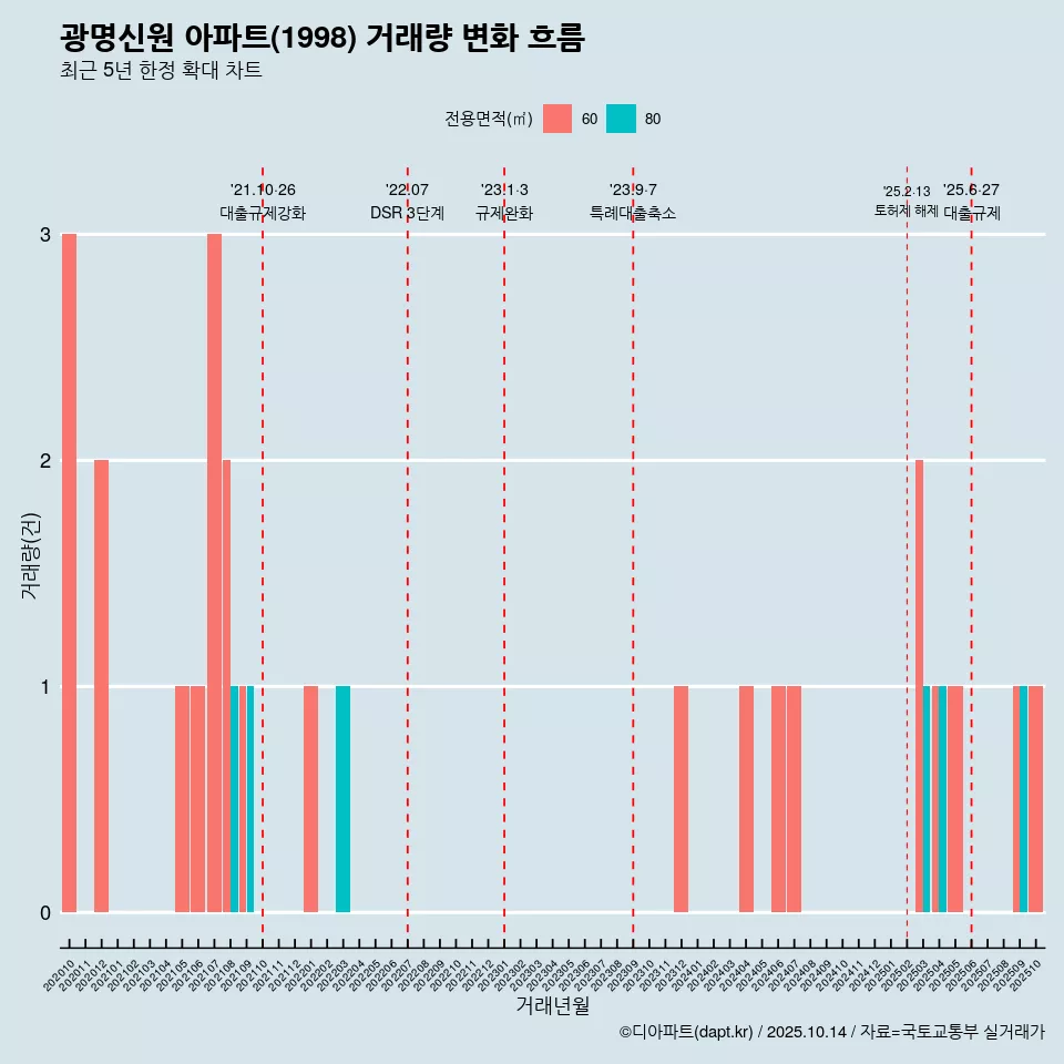 광명신원 아파트(1998) 거래량 변화 흐름