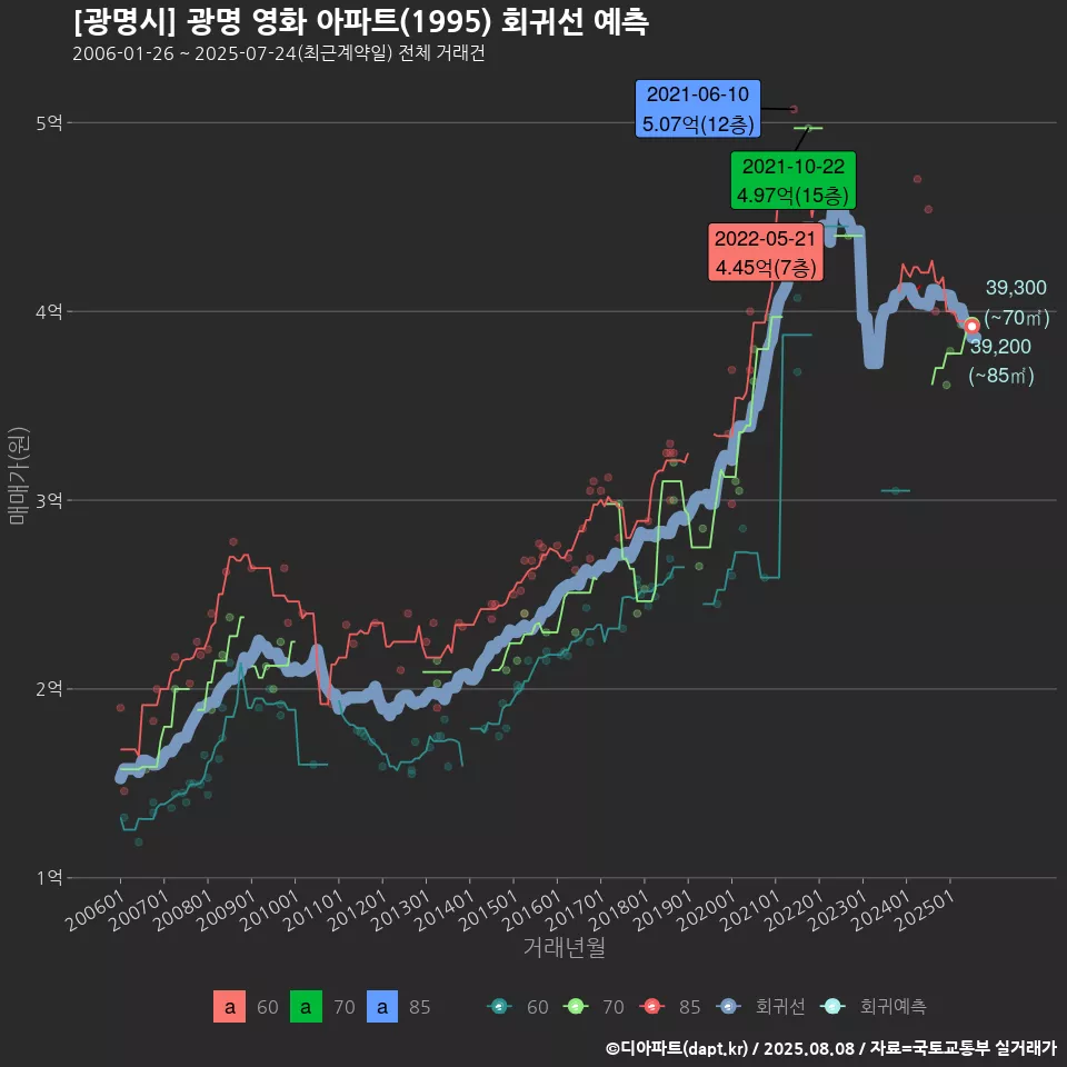 [광명시] 광명 영화 아파트(1995) 회귀선 예측