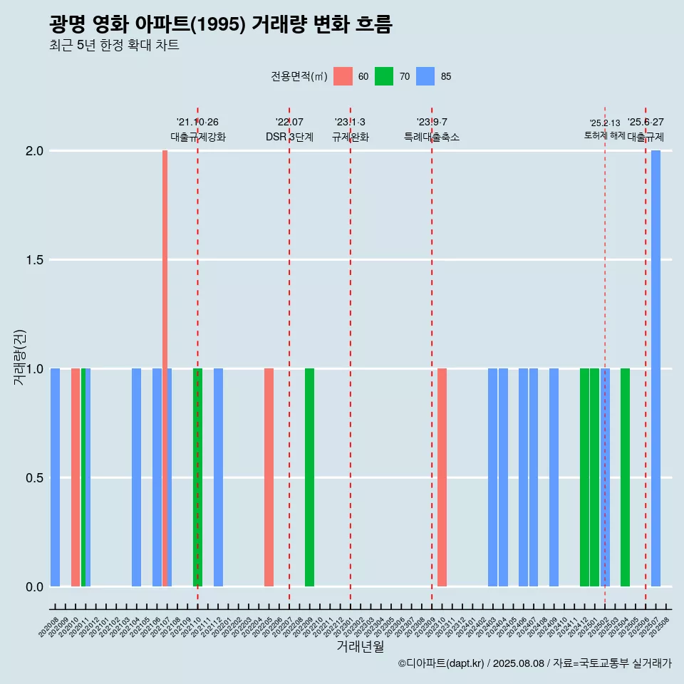 광명 영화 아파트(1995) 거래량 변화 흐름