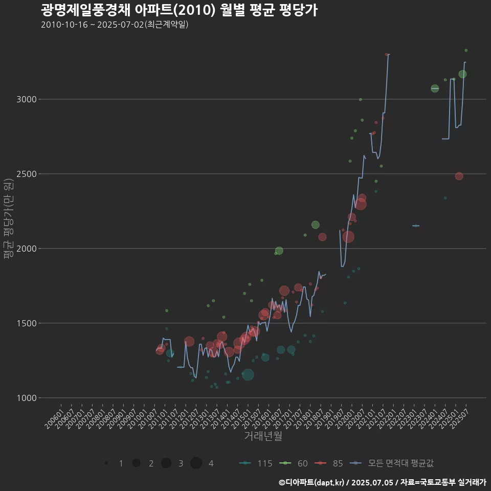 광명제일풍경채 아파트(2010) 월별 평균 평당가
