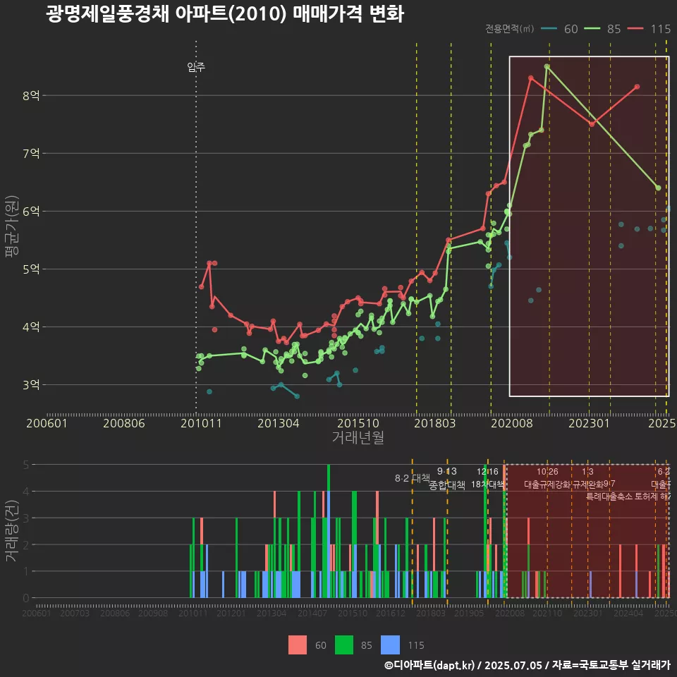 광명제일풍경채 아파트(2010) 매매가격 변화