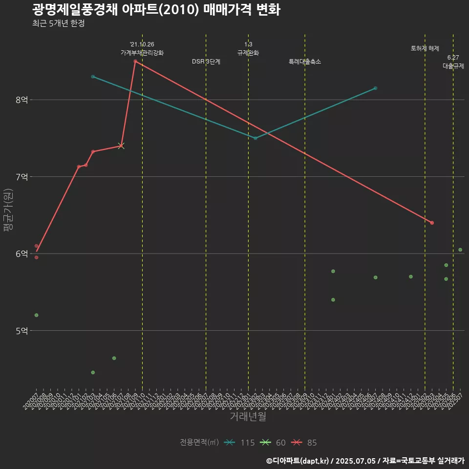 광명제일풍경채 아파트(2010) 매매가격 변화