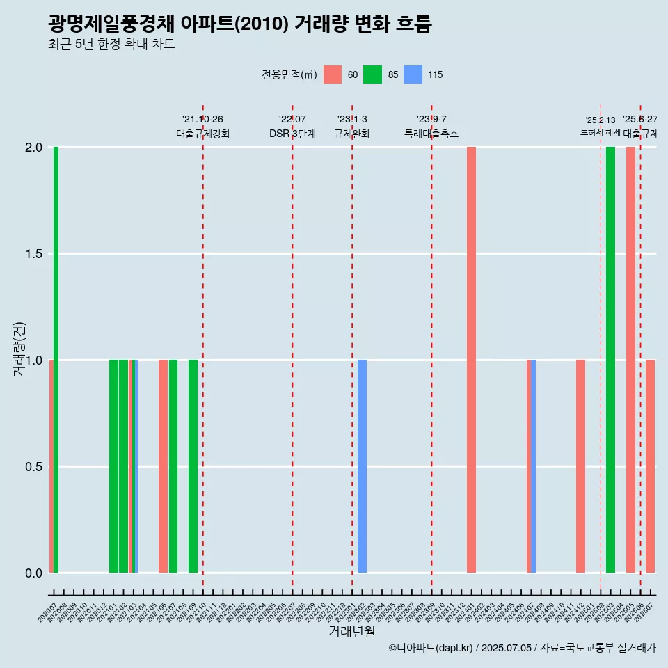 광명제일풍경채 아파트(2010) 거래량 변화 흐름