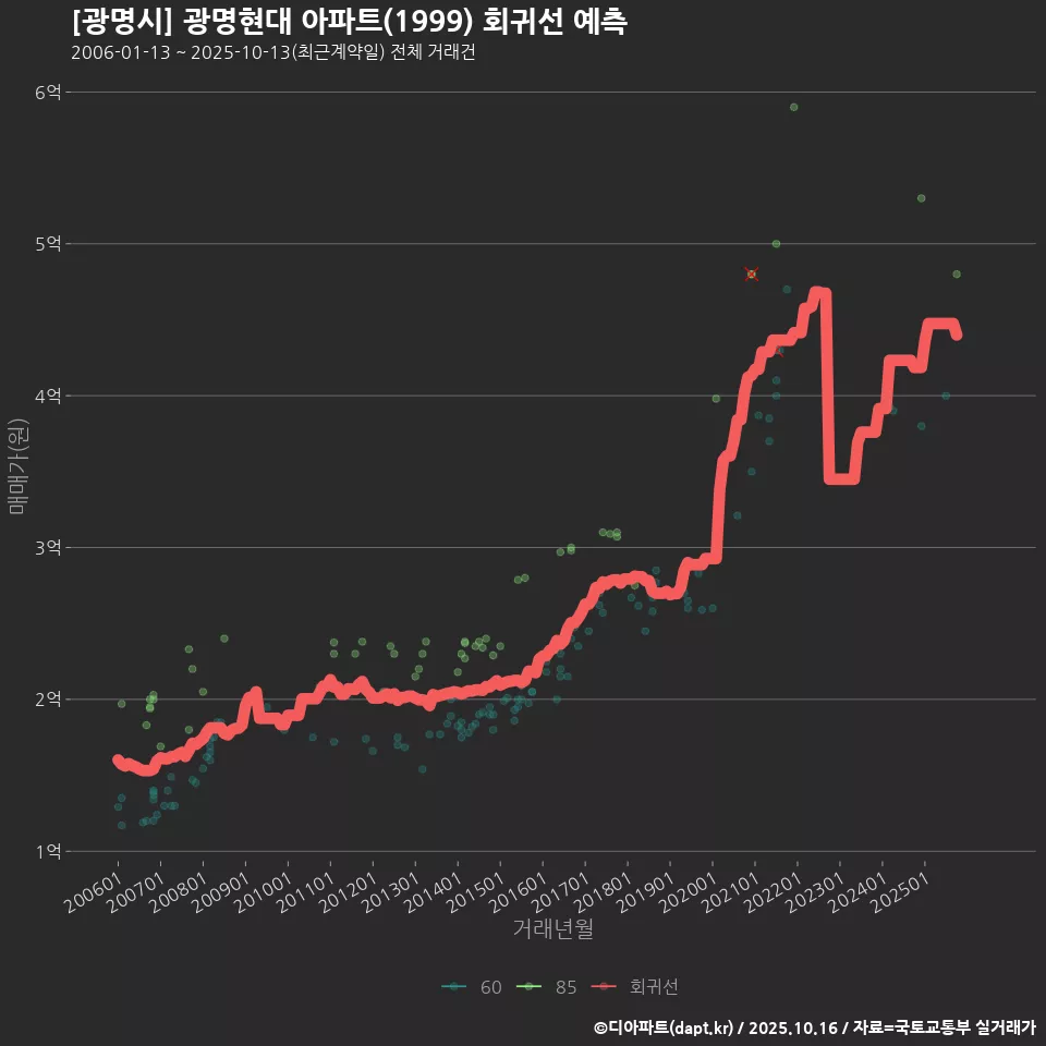 [광명시] 광명현대 아파트(1999) 회귀선 예측