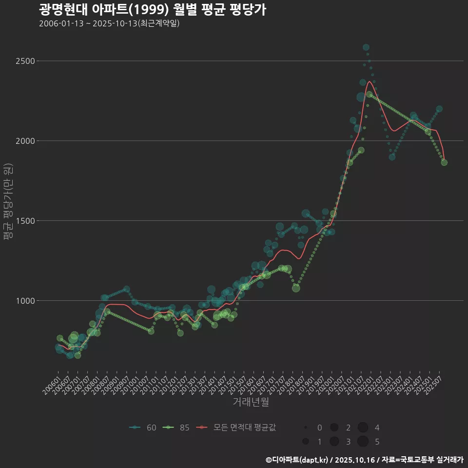 광명현대 아파트(1999) 월별 평균 평당가