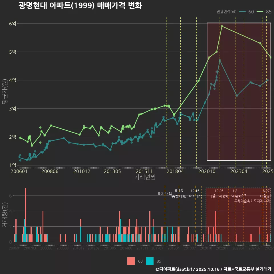 광명현대 아파트(1999) 매매가격 변화