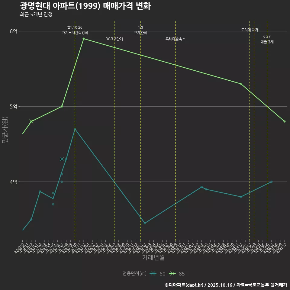 광명현대 아파트(1999) 매매가격 변화