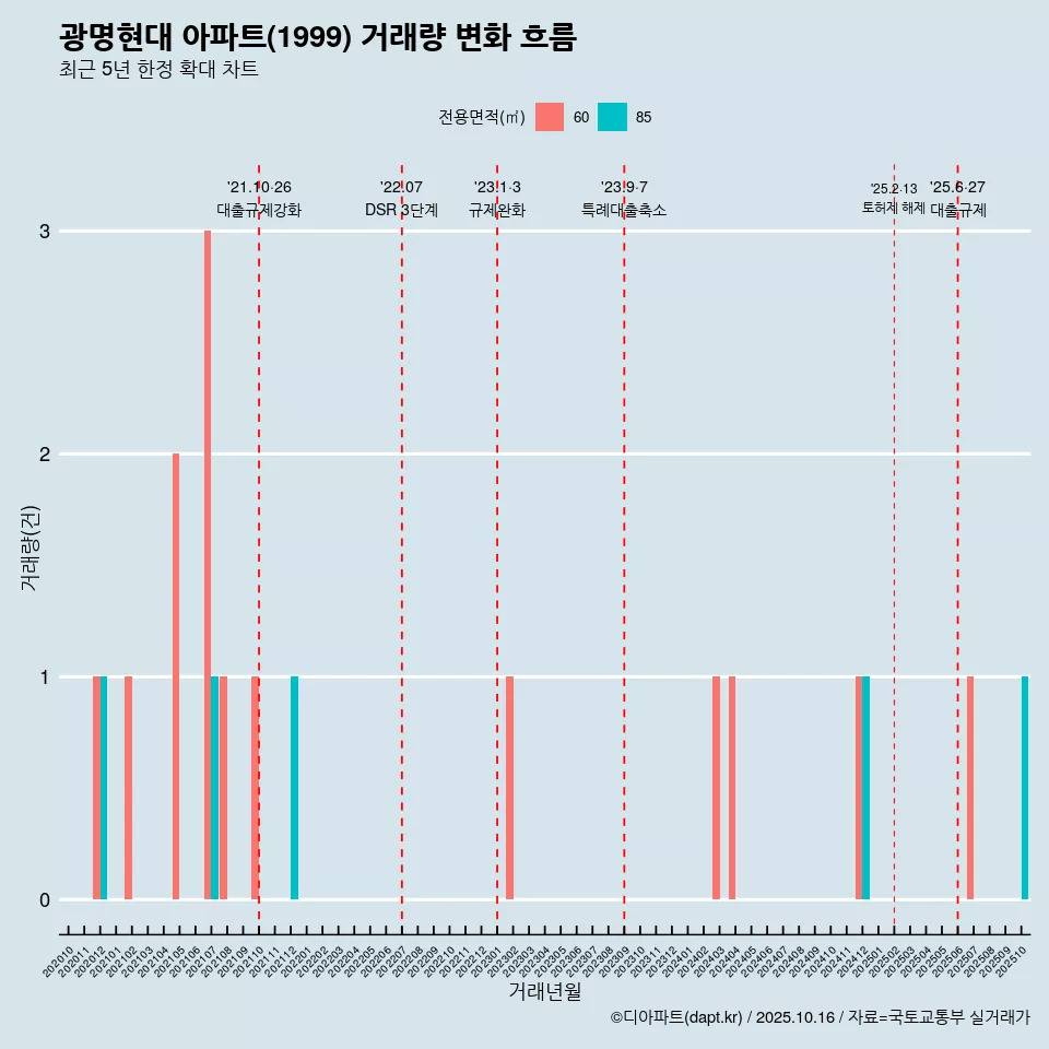 광명현대 아파트(1999) 거래량 변화 흐름