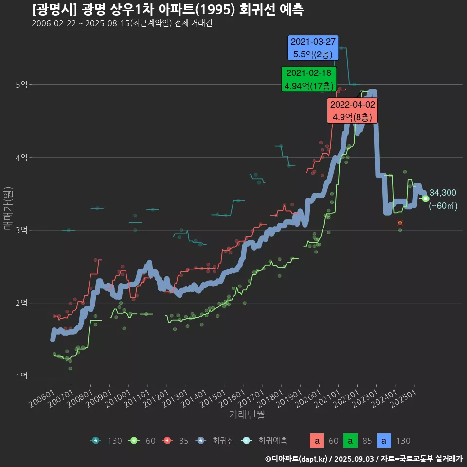 [광명시] 광명 상우1차 아파트(1995) 회귀선 예측