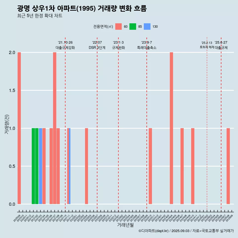 광명 상우1차 아파트(1995) 거래량 변화 흐름