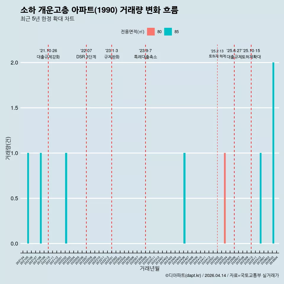 소하 개운고층 아파트(1990) 거래량 변화 흐름