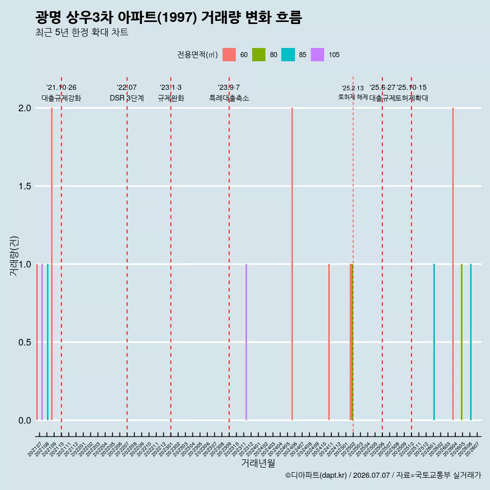 광명 상우3차 아파트(1997) 거래량 변화 흐름