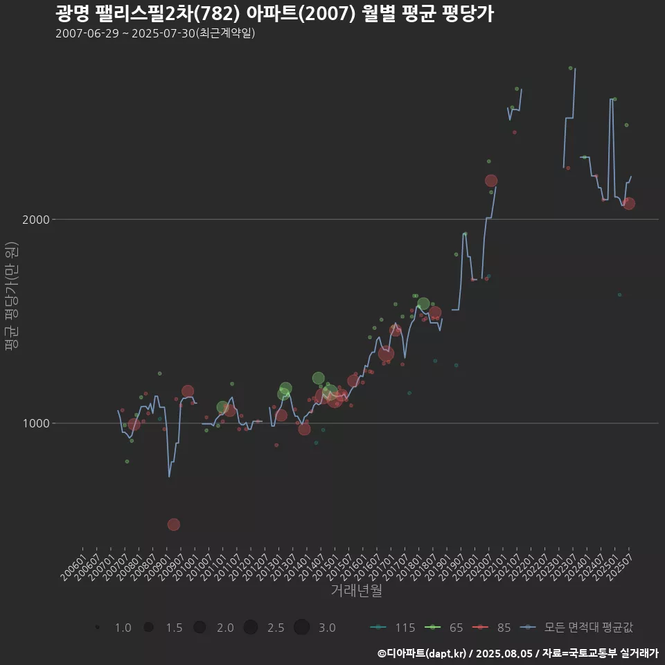 광명 팰리스필2차(782) 아파트(2007) 월별 평균 평당가