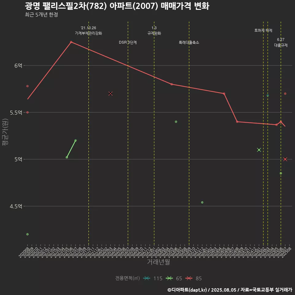 광명 팰리스필2차(782) 아파트(2007) 매매가격 변화
