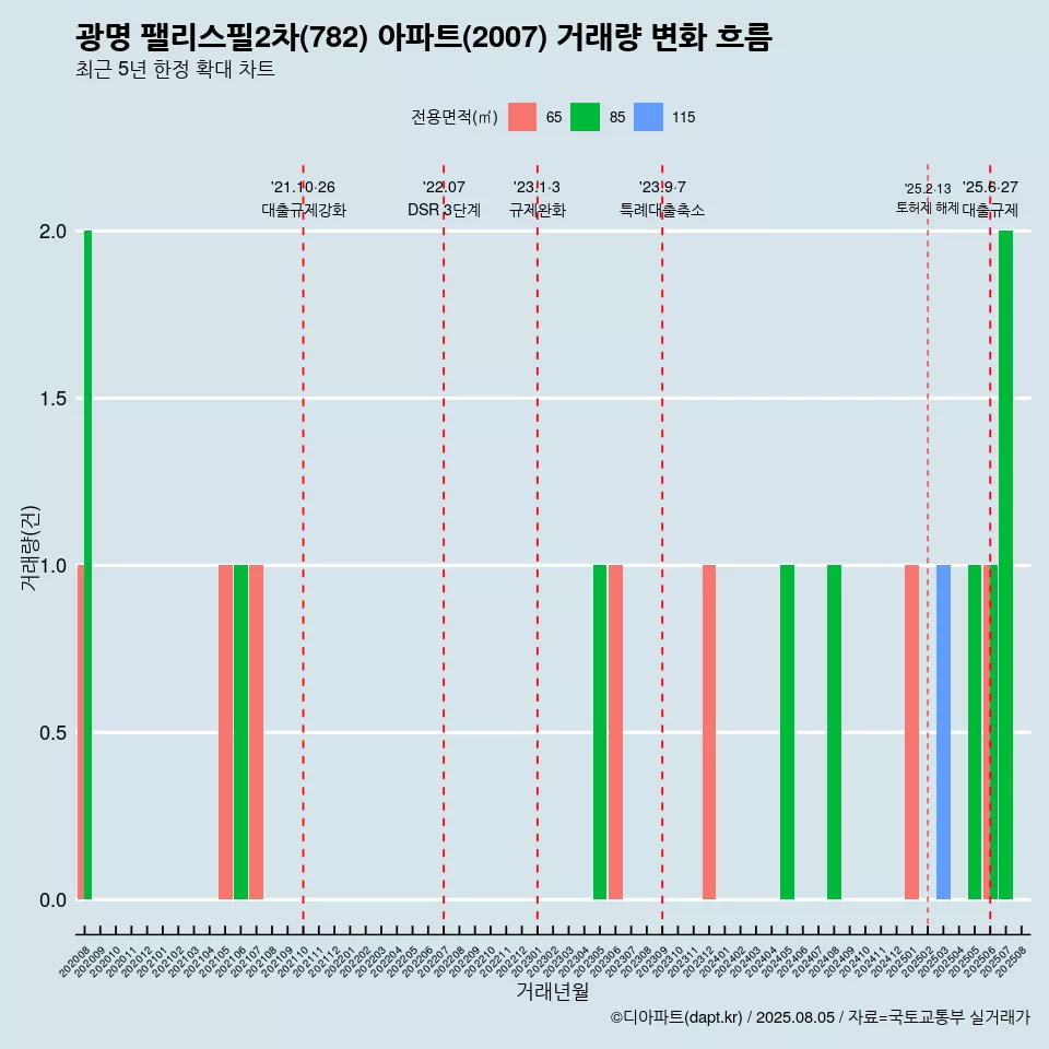 광명 팰리스필2차(782) 아파트(2007) 거래량 변화 흐름