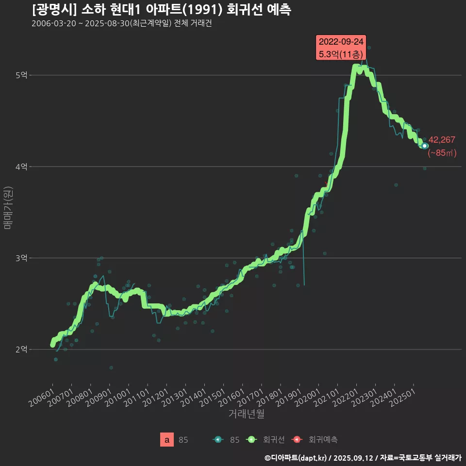 [광명시] 소하 현대1 아파트(1991) 회귀선 예측
