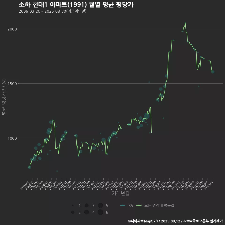 소하 현대1 아파트(1991) 월별 평균 평당가
