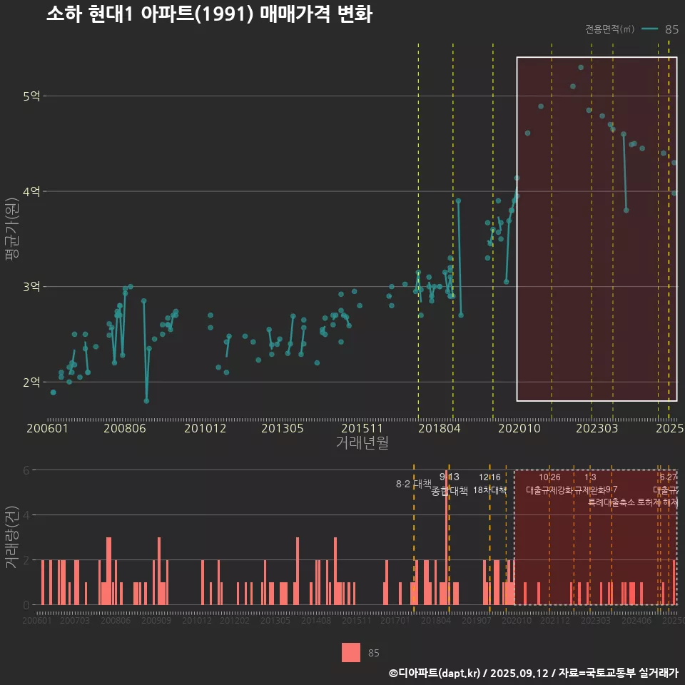 소하 현대1 아파트(1991) 매매가격 변화