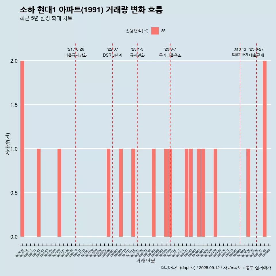 소하 현대1 아파트(1991) 거래량 변화 흐름