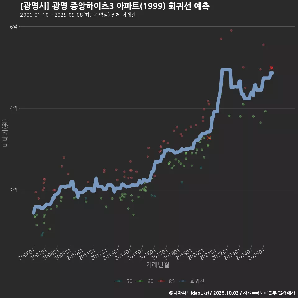 [광명시] 광명 중앙하이츠3 아파트(1999) 회귀선 예측