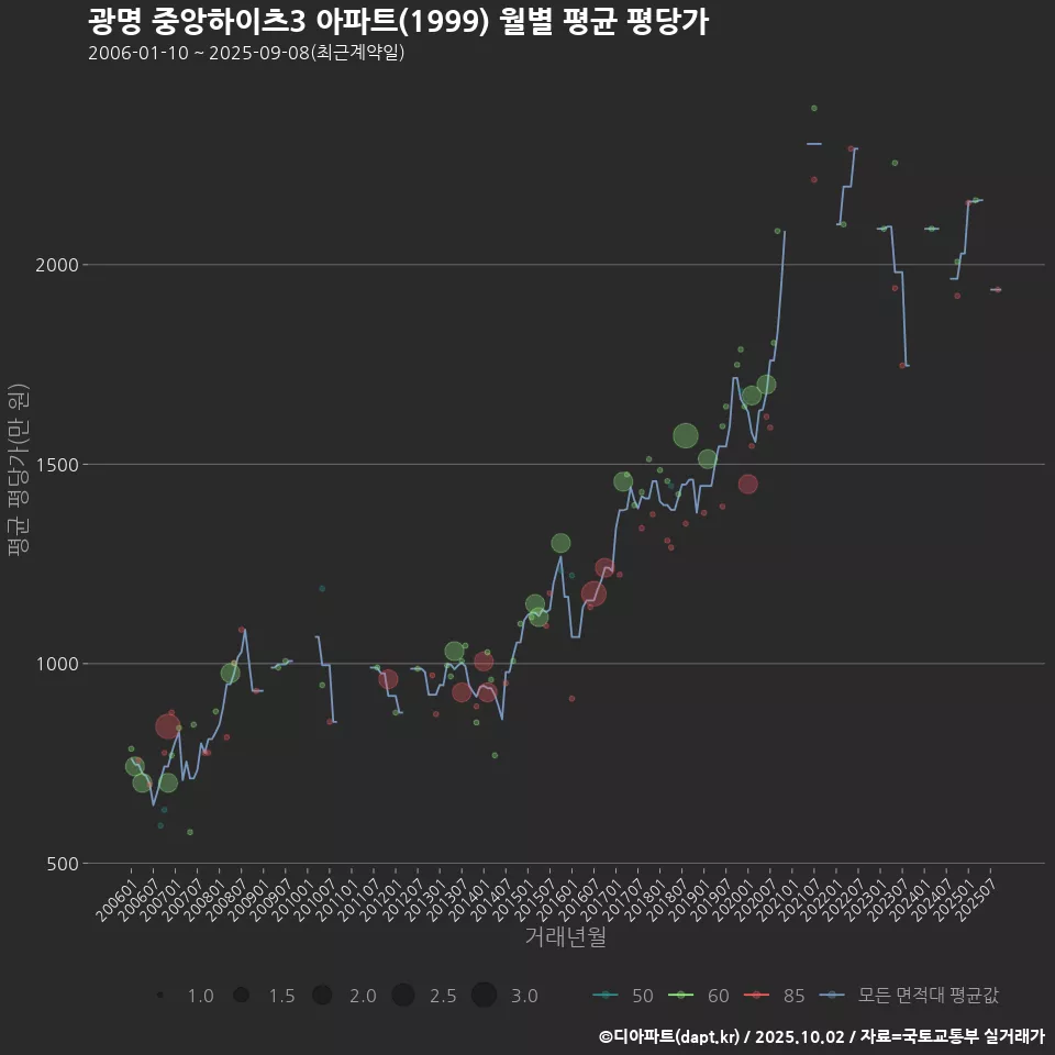 광명 중앙하이츠3 아파트(1999) 월별 평균 평당가