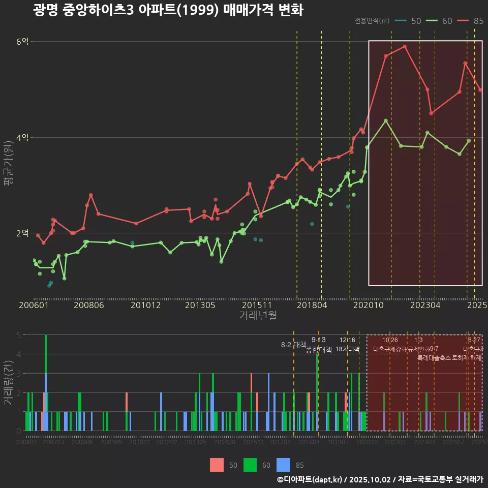 광명 중앙하이츠3 아파트(1999) 매매가격 변화
