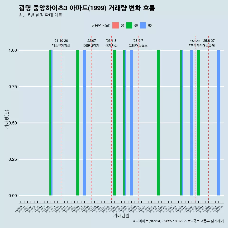 광명 중앙하이츠3 아파트(1999) 거래량 변화 흐름