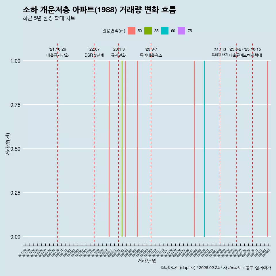 소하 개운저층 아파트(1988) 거래량 변화 흐름