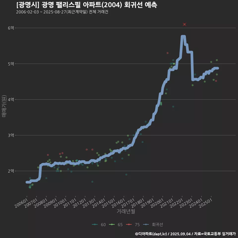 [광명시] 광명 팰리스필 아파트(2004) 회귀선 예측