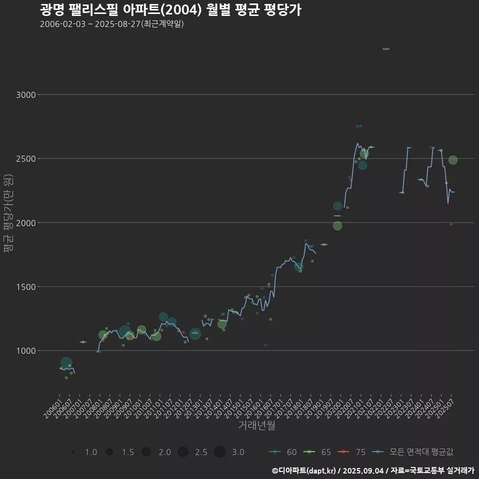 광명 팰리스필 아파트(2004) 월별 평균 평당가