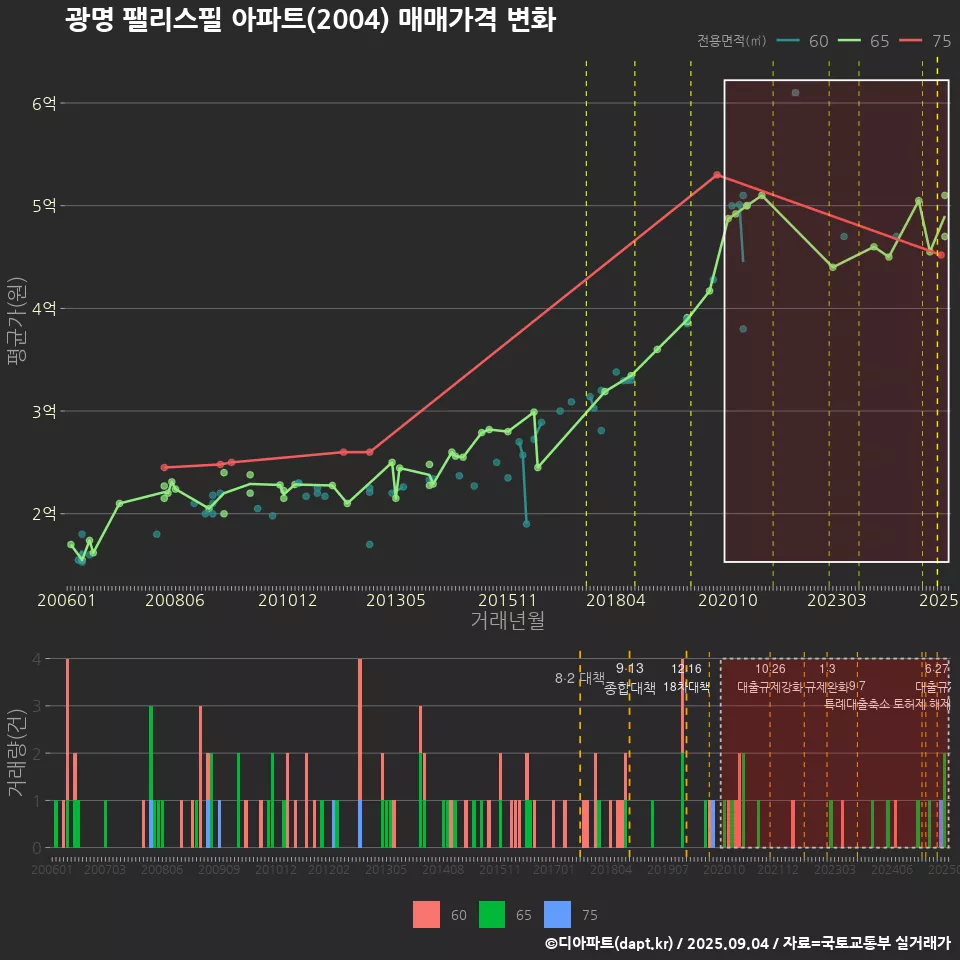 광명 팰리스필 아파트(2004) 매매가격 변화
