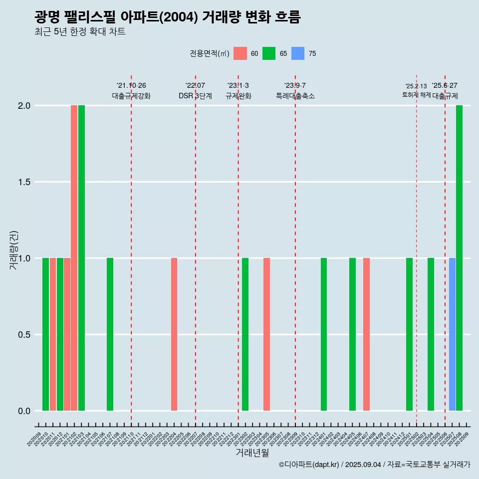 광명 팰리스필 아파트(2004) 거래량 변화 흐름