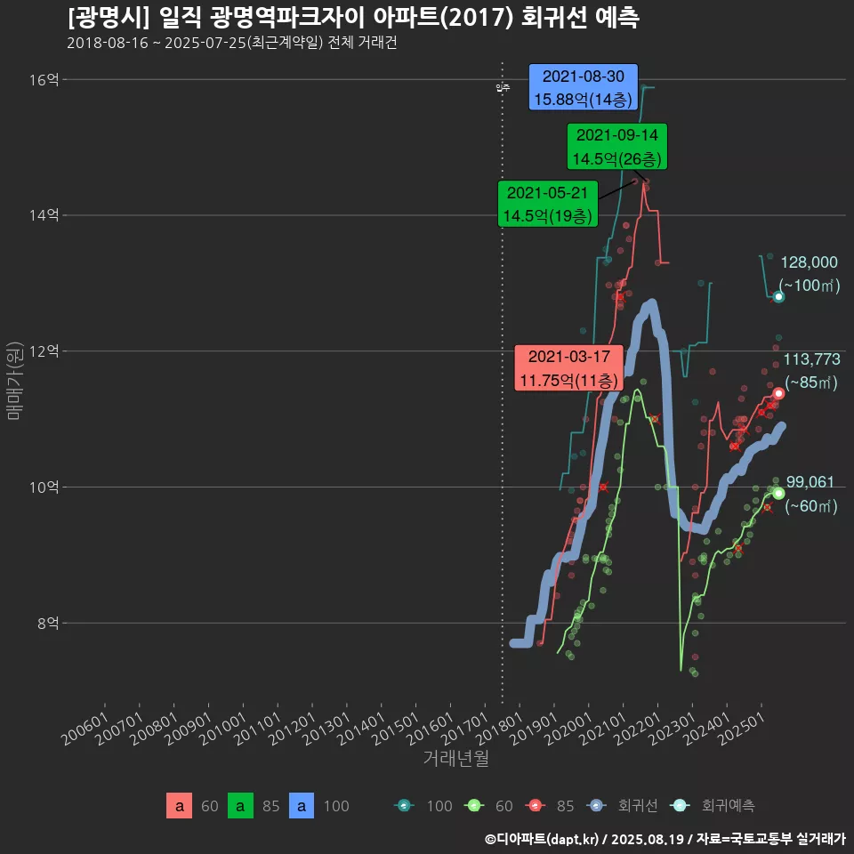 [광명시] 일직 광명역파크자이 아파트(2017) 회귀선 예측