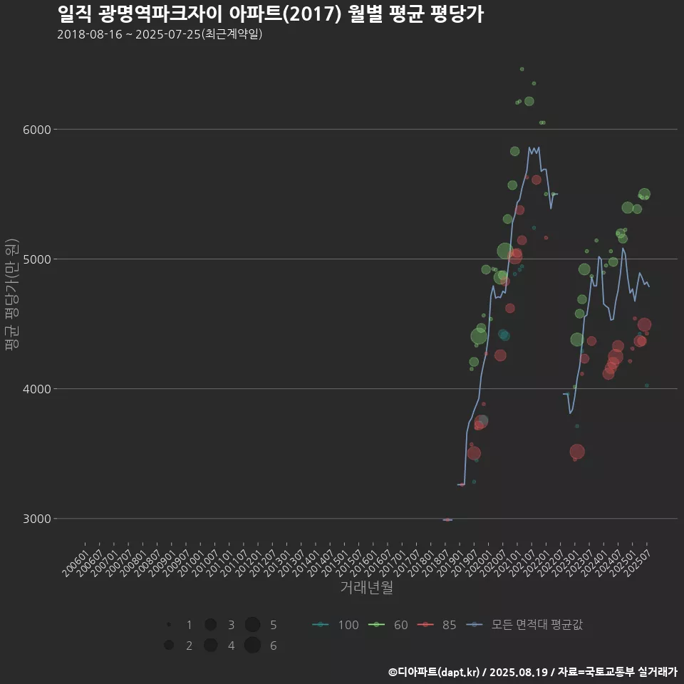 일직 광명역파크자이 아파트(2017) 월별 평균 평당가