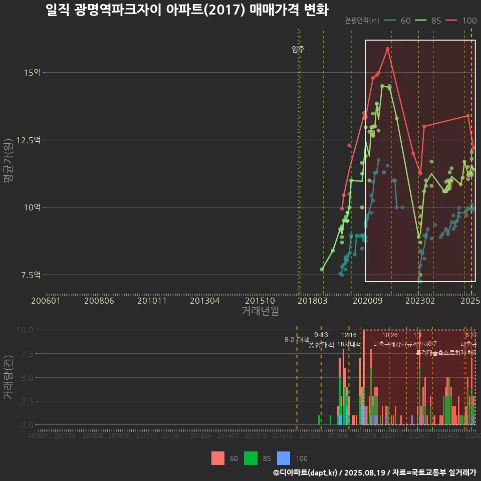 일직 광명역파크자이 아파트(2017) 매매가격 변화