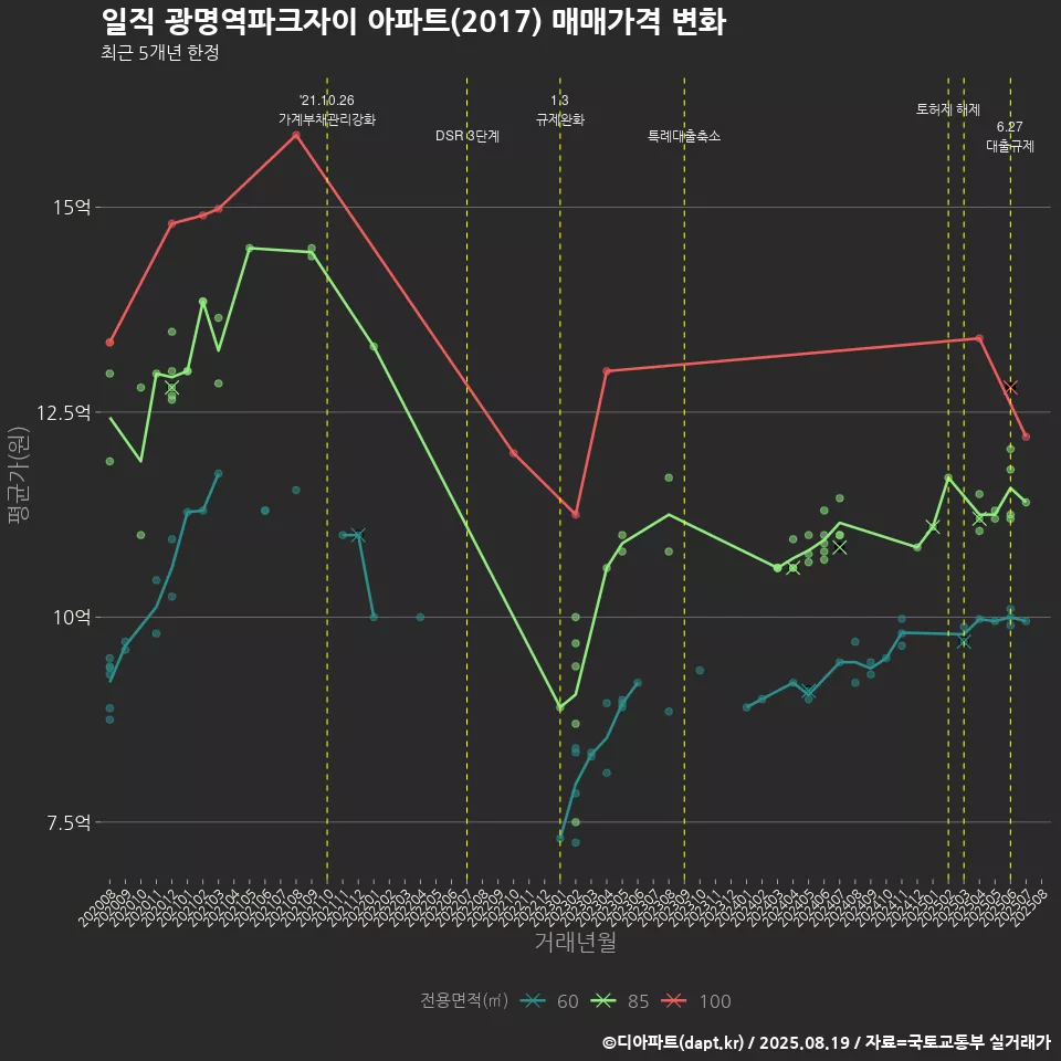 일직 광명역파크자이 아파트(2017) 매매가격 변화