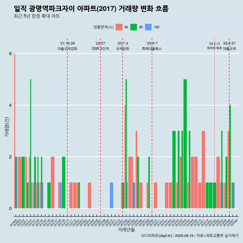일직 광명역파크자이 아파트(2017) 거래량 변화 흐름