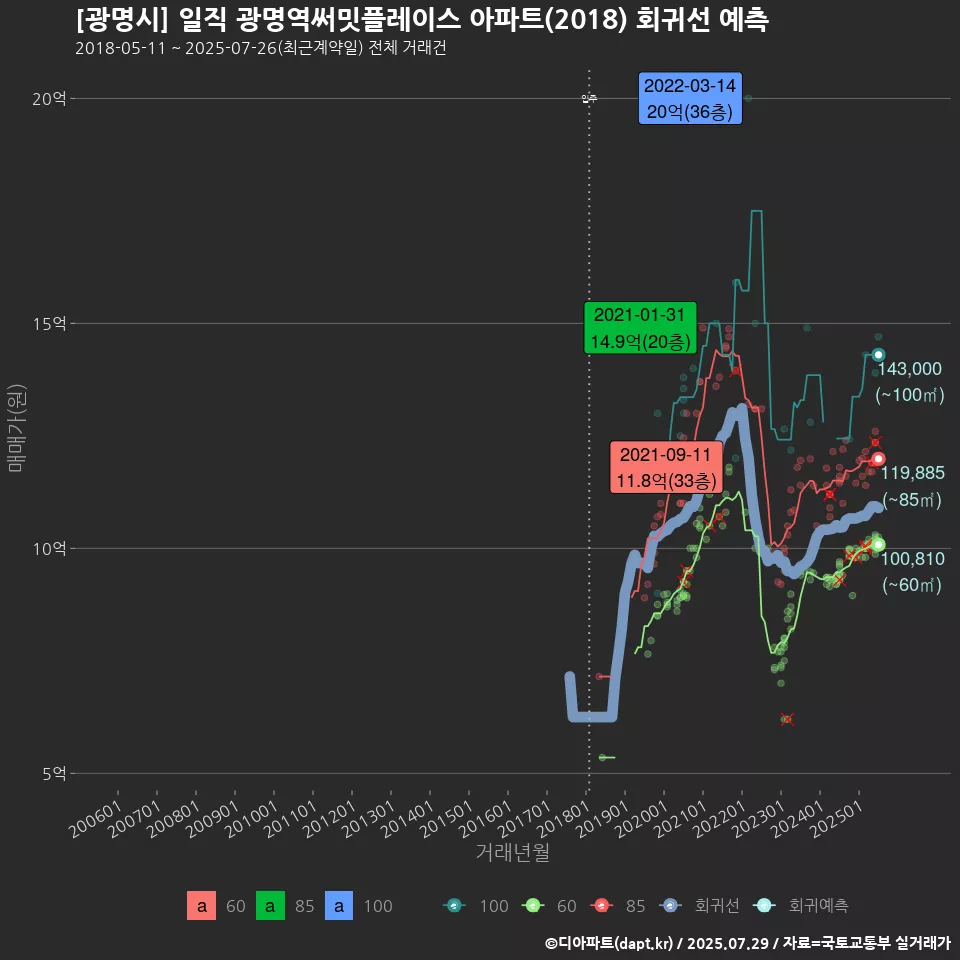 [광명시] 일직 광명역써밋플레이스 아파트(2018) 회귀선 예측
