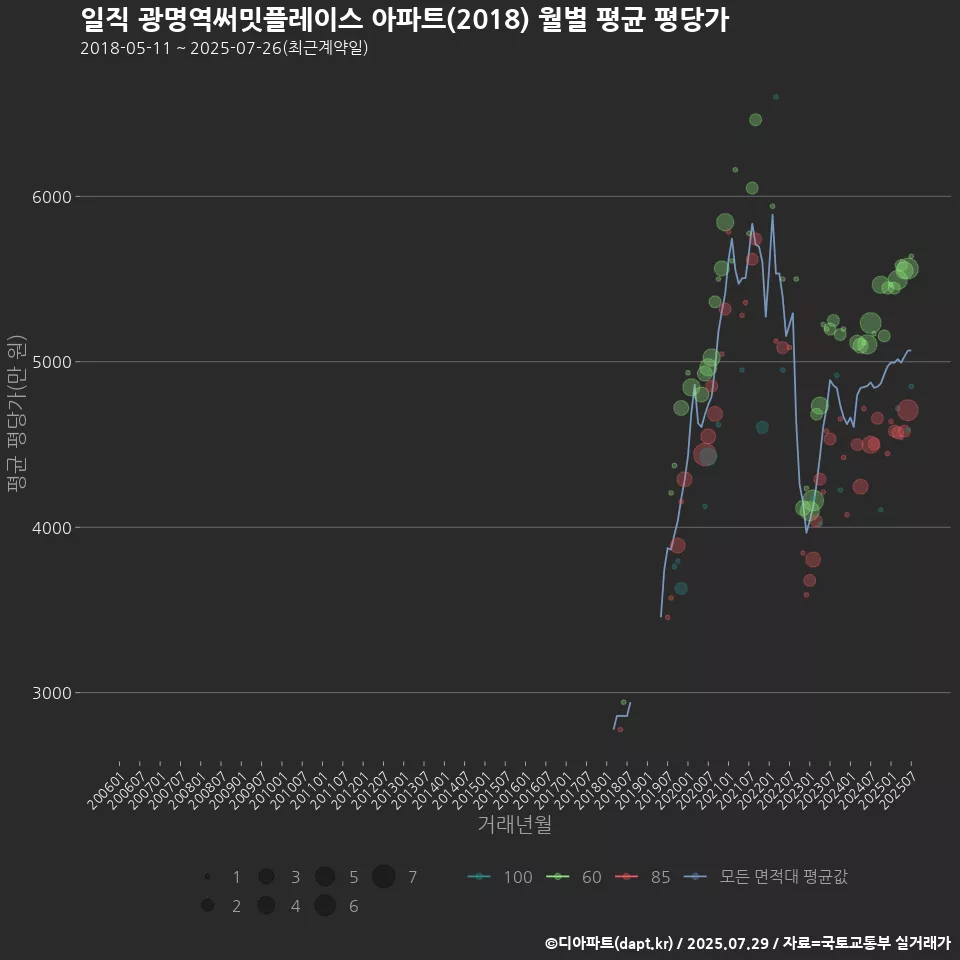 일직 광명역써밋플레이스 아파트(2018) 월별 평균 평당가