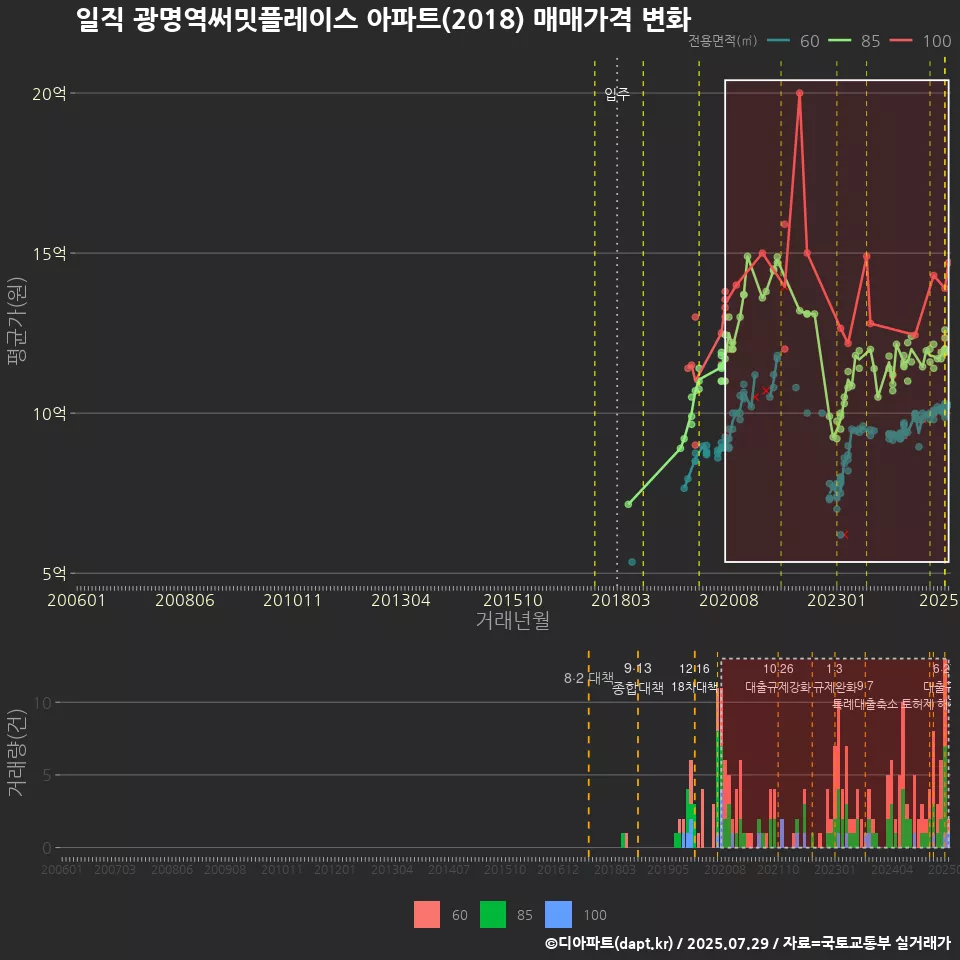 일직 광명역써밋플레이스 아파트(2018) 매매가격 변화