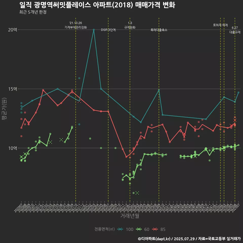 일직 광명역써밋플레이스 아파트(2018) 매매가격 변화