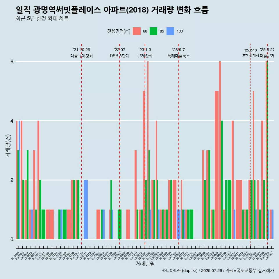 일직 광명역써밋플레이스 아파트(2018) 거래량 변화 흐름