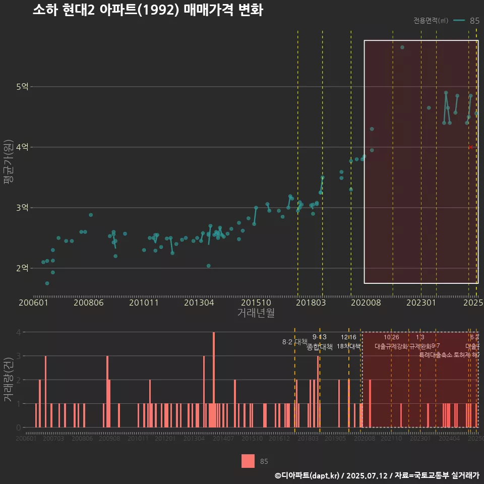 소하 현대2 아파트(1992) 매매가격 변화
