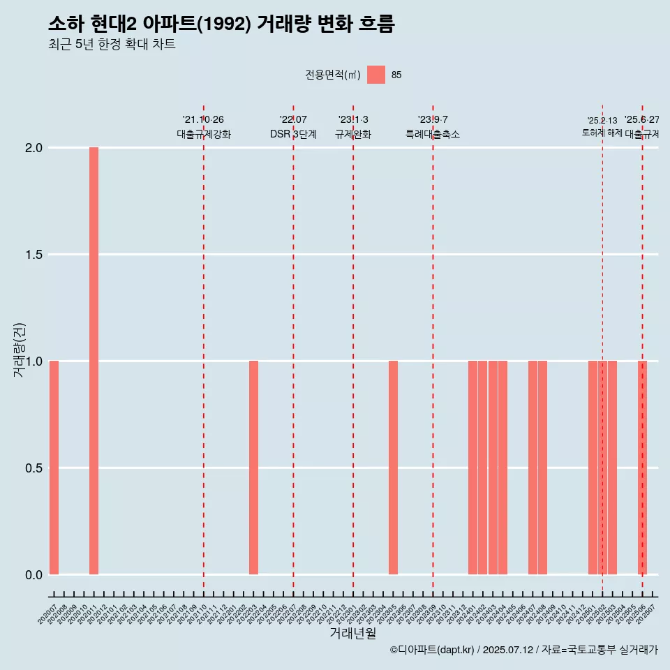 소하 현대2 아파트(1992) 거래량 변화 흐름