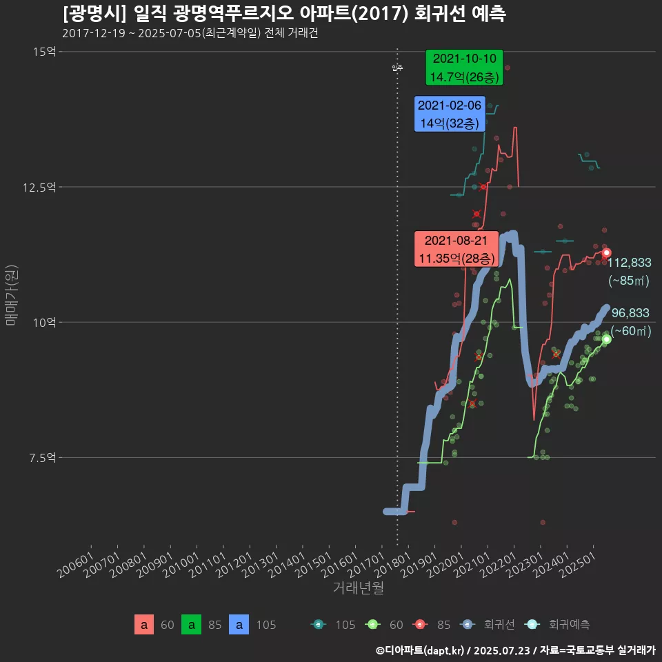 [광명시] 일직 광명역푸르지오 아파트(2017) 회귀선 예측
