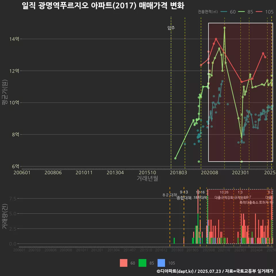일직 광명역푸르지오 아파트(2017) 매매가격 변화