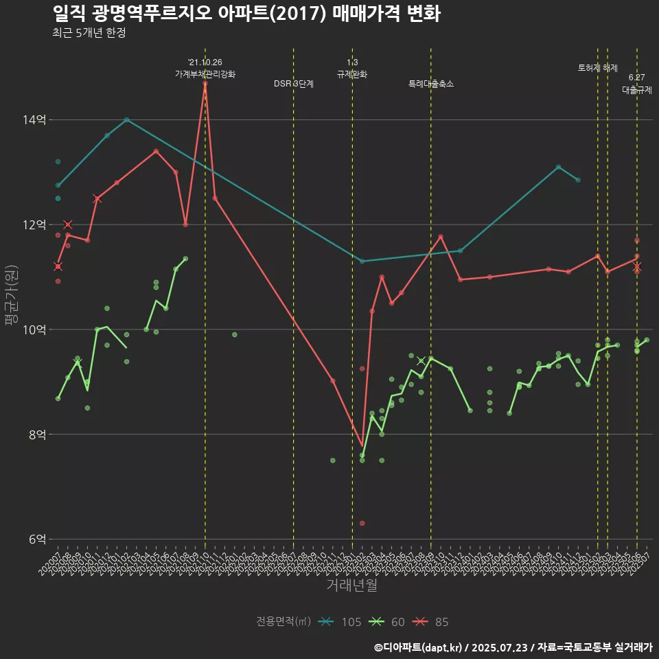 일직 광명역푸르지오 아파트(2017) 매매가격 변화