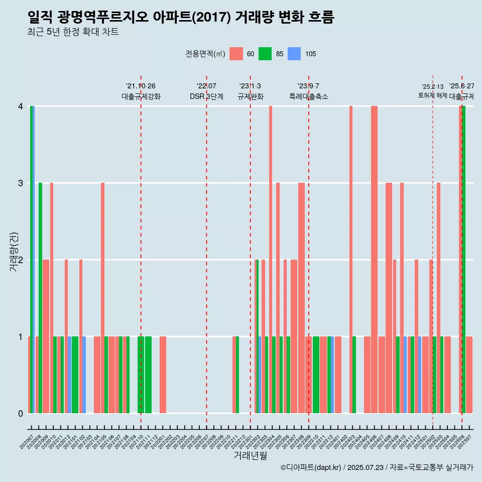 일직 광명역푸르지오 아파트(2017) 거래량 변화 흐름