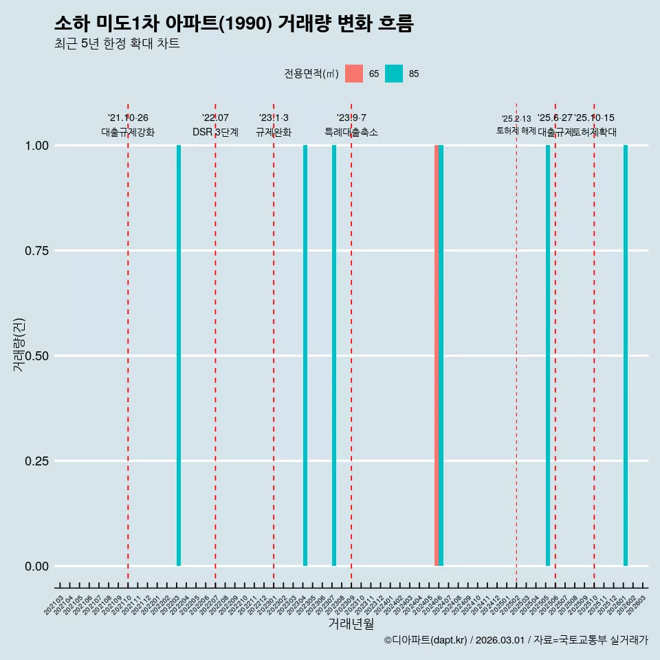 소하 미도1차 아파트(1990) 거래량 변화 흐름