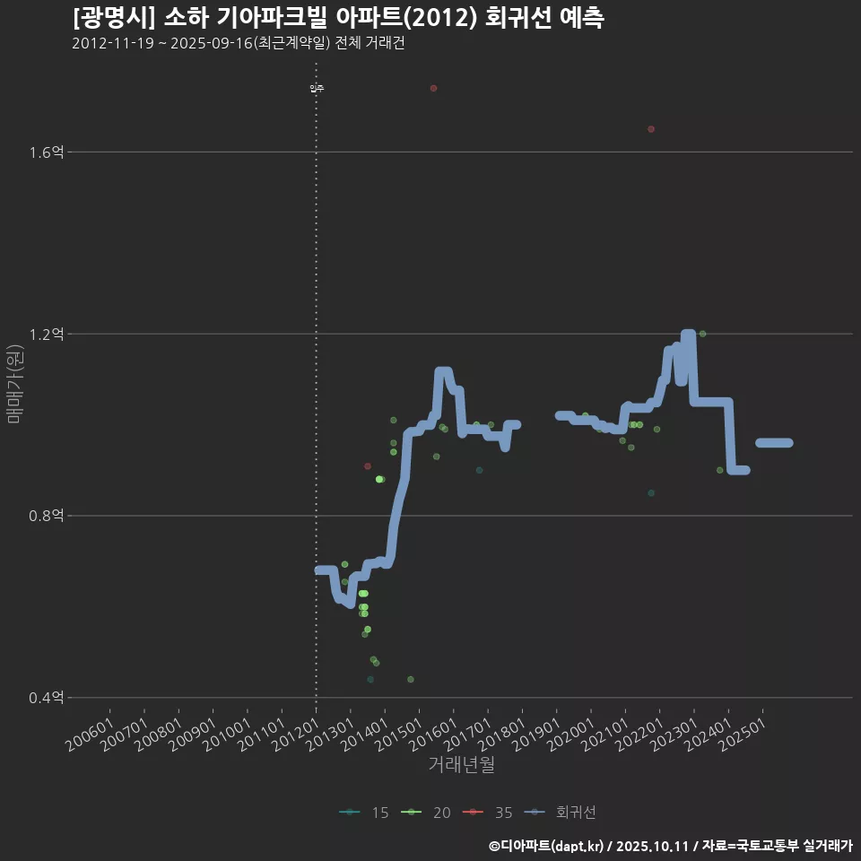 [광명시] 소하 기아파크빌 아파트(2012) 회귀선 예측